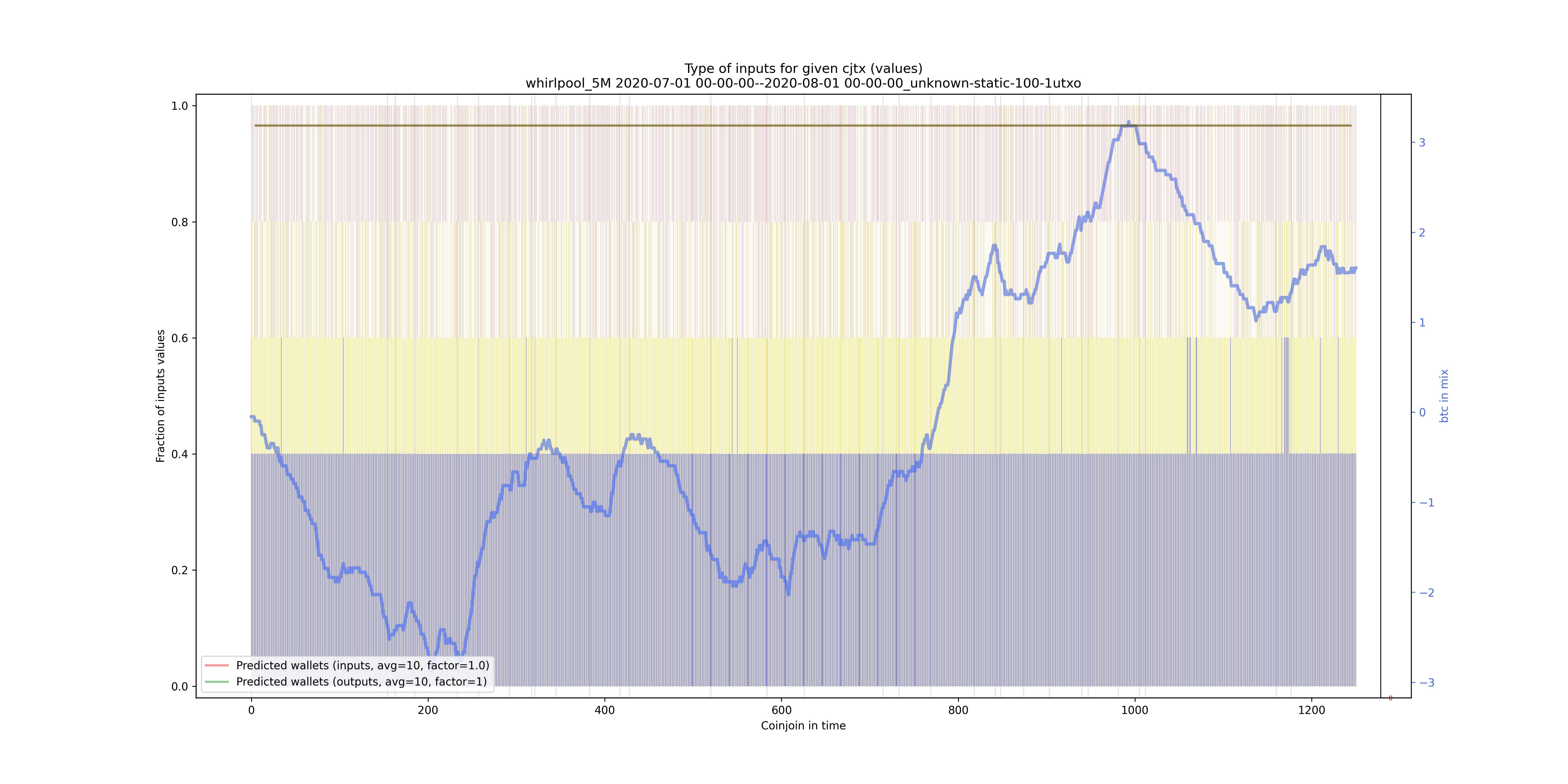 /whirlpool_5M/2020-07-01 00-00-00--2020-08-01 00-00-00_unknown-static-100-1utxo/whirlpool_5M_input_types_values_norm.png